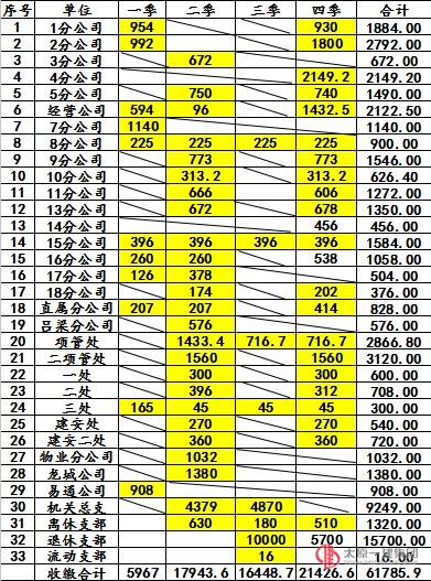 2013年黨費收繳公示