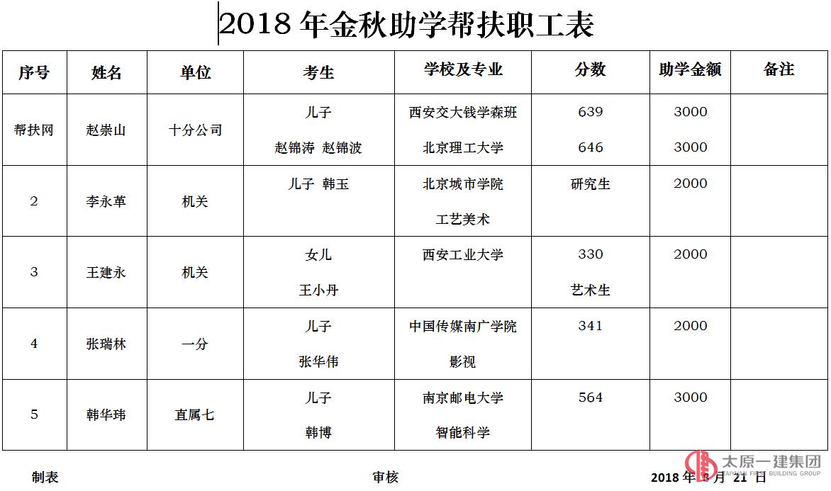 2018年金秋助學公示